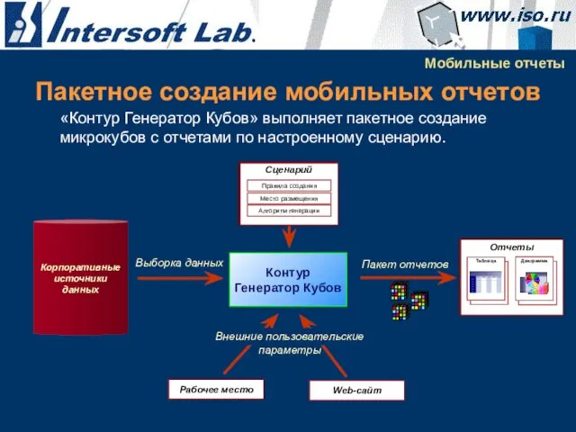 Пакетное создание мобильных отчетов «Контур Генератор Кубов» выполняет пакетное создание микрокубов с