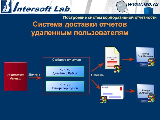 Система доставки отчетов удаленным пользователям Построение систем корпоративной отчетности Контур Дизайнер Кубов