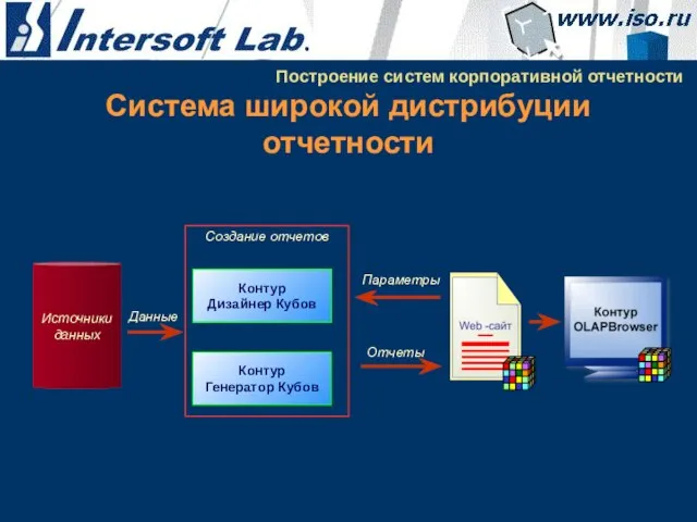 Система широкой дистрибуции отчетности Построение систем корпоративной отчетности Контур Дизайнер Кубов Контур