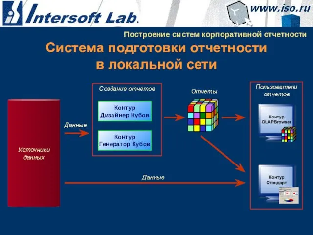 Система подготовки отчетности в локальной сети Построение систем корпоративной отчетности Контур Дизайнер