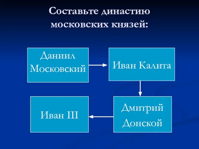 Составьте династию московских князей: Даниил Московский Иван Калита Иван III Дмитрий Донской