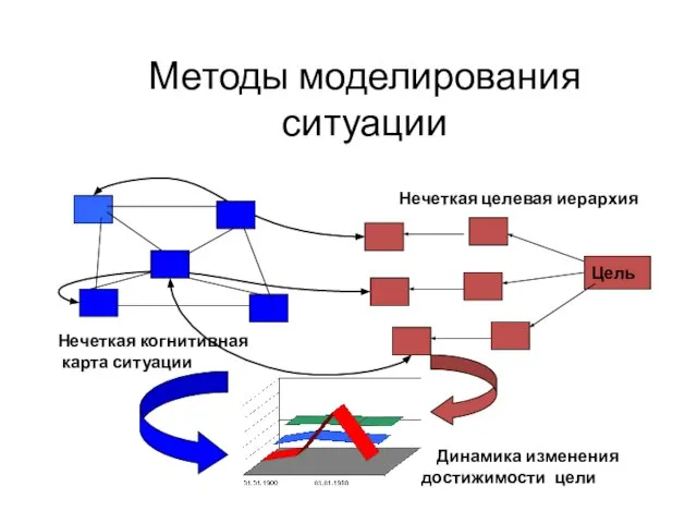 Методы моделирования ситуации Нечеткая целевая иерархия Цель Динамика изменения достижимости цели Нечеткая когнитивная карта ситуации