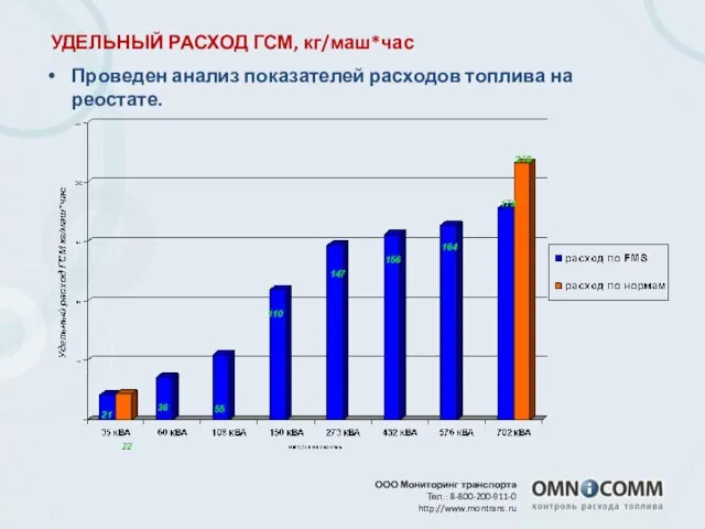 ООО Мониторинг транспорта Тел.: 8-800-200-911-0 http://www.montrans.ru УДЕЛЬНЫЙ РАСХОД ГСМ, кг/маш*час Проведен анализ