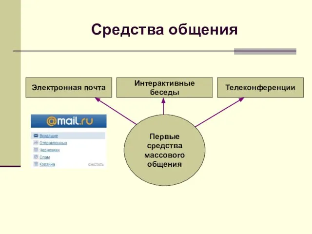 Первые средства массового общения Электронная почта Телеконференции Интерактивные беседы Средства общения