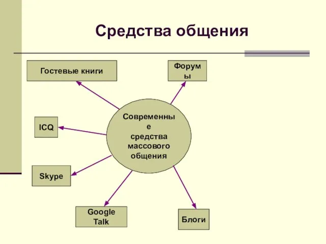 Современные средства массового общения Гостевые книги Google Talk ICQ Форумы Блоги Skype Средства общения