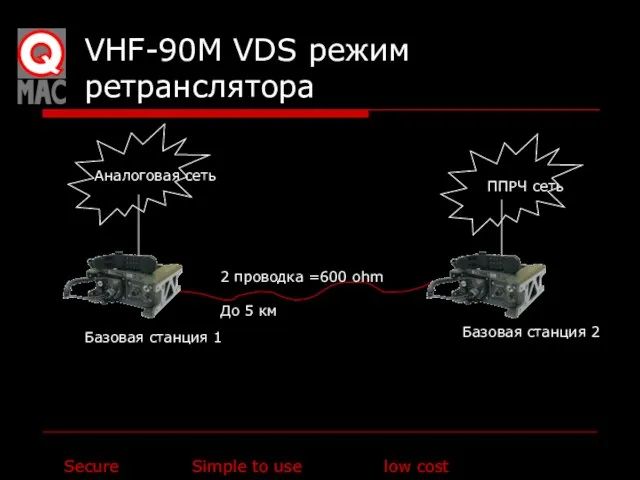 VHF-90M VDS режим ретранслятора Аналоговая сеть ППРЧ сеть Базовая станция 1 Базовая