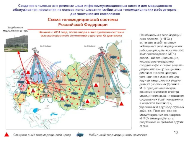 Схема телемедицинской системы Российской Федерации Национальная телемедицин-ская система («НТС») включает в себя