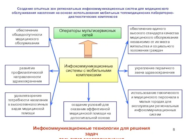 Инфокоммуникационные технологии для решения задач сельского здравоохранения обеспечение общедоступности медицинского обслуживания использование