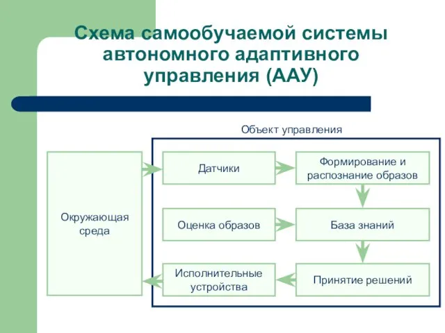 Схема самообучаемой системы автономного адаптивного управления (ААУ) Принятие решений База знаний Формирование