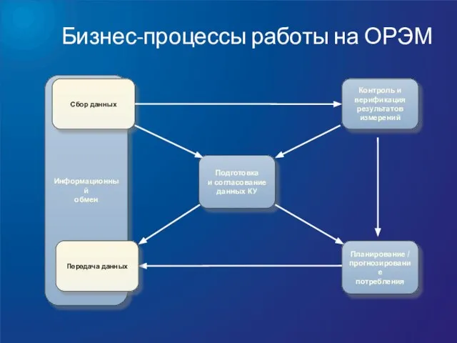 Бизнес-процессы работы на ОРЭМ Контроль и верификация результатов измерений Подготовка и согласование