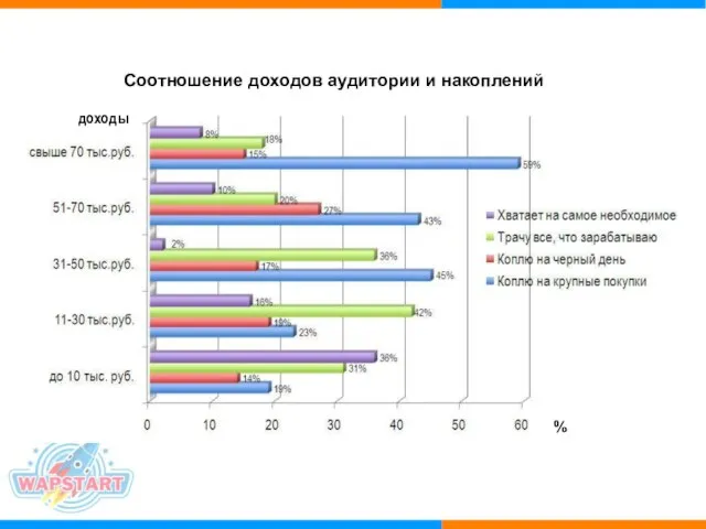 Соотношение доходов аудитории и накоплений доходы %