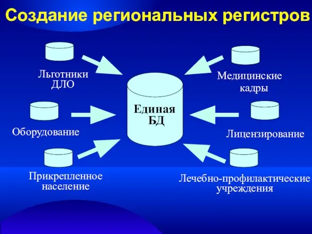 Создание региональных регистров Единая БД