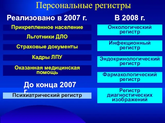 Персональные регистры Прикрепленное население Льготники ДЛО Страховые документы Кадры ЛПУ Психиатрический регистр