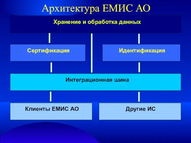 Архитектура ЕМИС АО