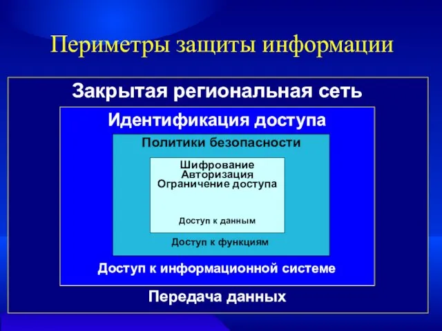 Периметры защиты информации Закрытая региональная сеть Идентификация доступа Политики безопасности Шифрование Авторизация