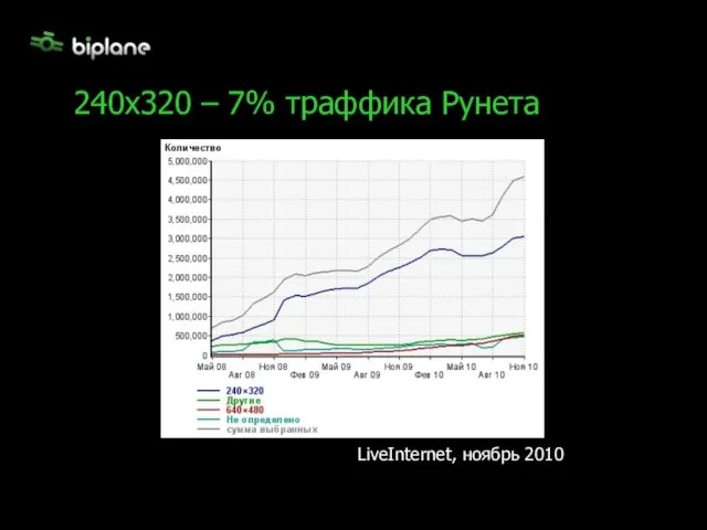 240x320 – 7% траффика Рунета LiveInternet, ноябрь 2010