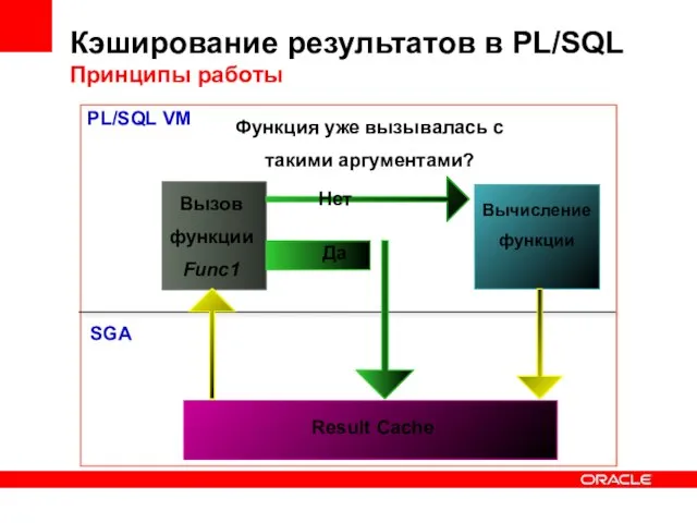 Вычисление функции Функция уже вызывалась c такими аргументами? Result Cache Вызов функции