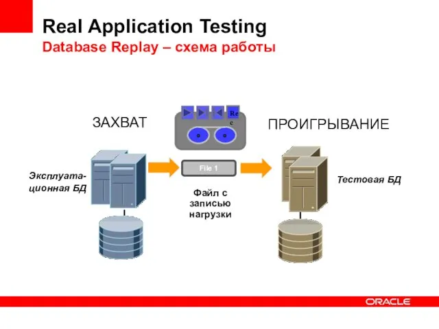 Тестовая БД Эксплуата- ционная БД ЗАХВАТ ПРОИГРЫВАНИЕ Real Application Testing Database Replay