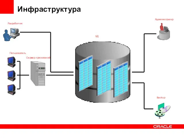 Разработчик Пользователь Сервер приложений БД Администратор Backup Инфраструктура