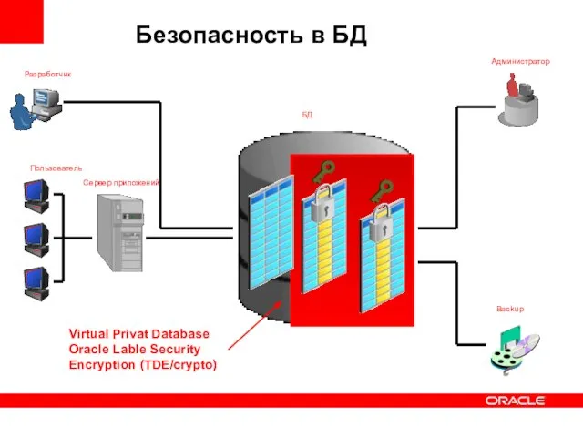 Разработчик Пользователь Сервер приложений БД Администратор Backup Безопасность в БД Virtual Privat