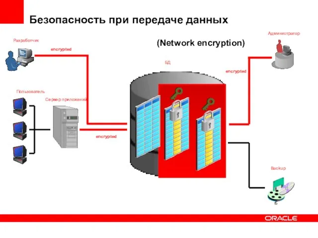 Разработчик Пользователь Сервер приложений БД Администратор Backup Безопасность при передаче данных encrypted encrypted encrypted (Network encryption)