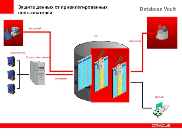 Разработчик Пользователь Сервер приложений БД Администратор Backup Защита данных от привилегированных пользователей