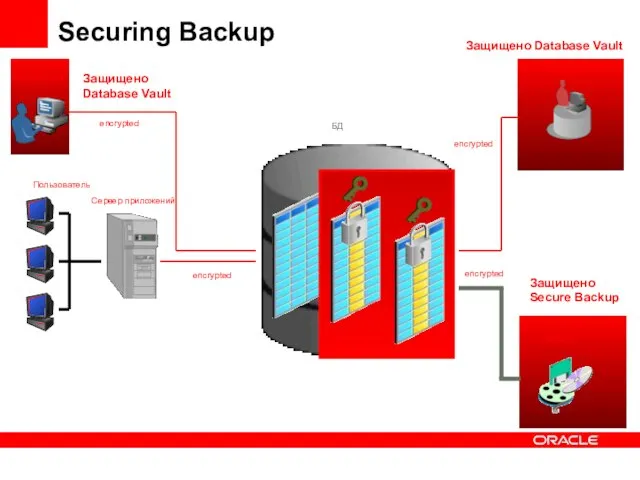 Разработчик Пользователь Сервер приложений БД Администратор Backup Securing Backup encrypted encrypted encrypted