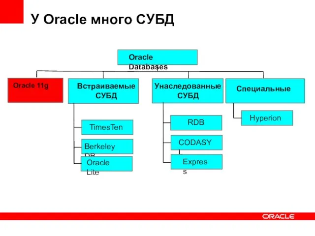 У Oracle много СУБД Oracle 11g TimesTen Berkeley DB Oracle Lite Встраиваемые