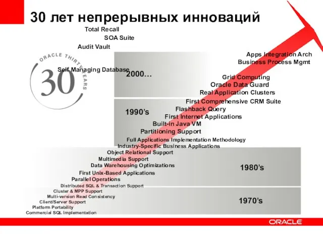 30 лет непрерывных инноваций 1970’s 1980’s 1990’s 2000… Total Recall SOA Suite