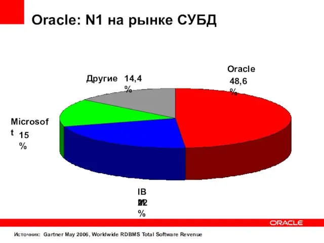 Oracle: N1 на рынке СУБД Oracle 48,6% IBM 22% Microsoft 15% Другие