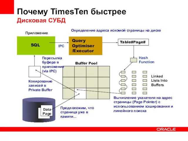 Почему TimesTen быстрее Дисковая СУБД Buffer Pool Приложение SQL Копирование записей в