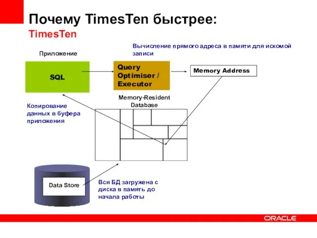Почему TimesTen быстрее: TimesTen Memory-Resident Database Приложение SQL Вся БД загружена с