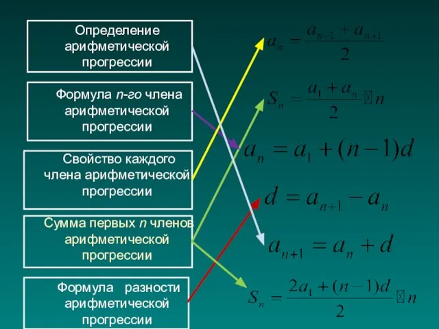 Определение арифметической прогрессии Формула n-го члена арифметической прогрессии Свойство каждого члена арифметической