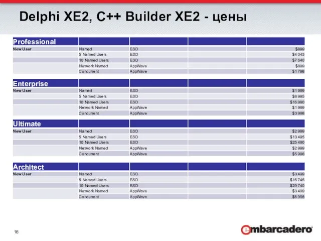 Delphi XE2, C++ Builder XE2 - цены