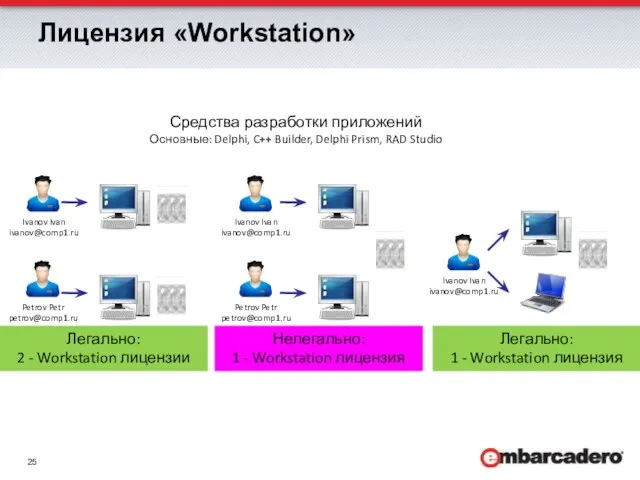 Лицензия «Workstation» Ivanov Ivan ivanov@comp1.ru Средства разработки приложений Основные: Delphi, C++ Builder,