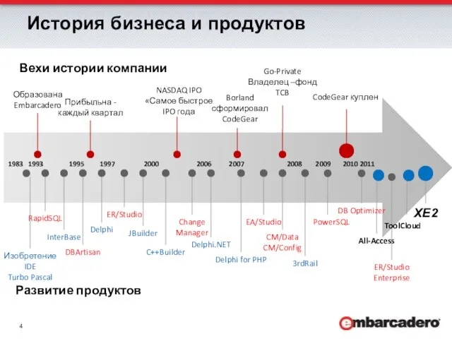 История бизнеса и продуктов Прибыльна - каждый квартал Образована Embarcadero 1983 1993