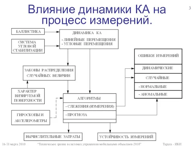 Влияние динамики КА на процесс измерений. 16-18 марта 2010 “Техническое зрение в