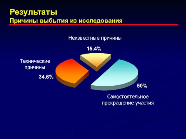 Результаты Причины выбытия из исследования Неизвестные причины Технические причины Самостоятельное прекращение участия