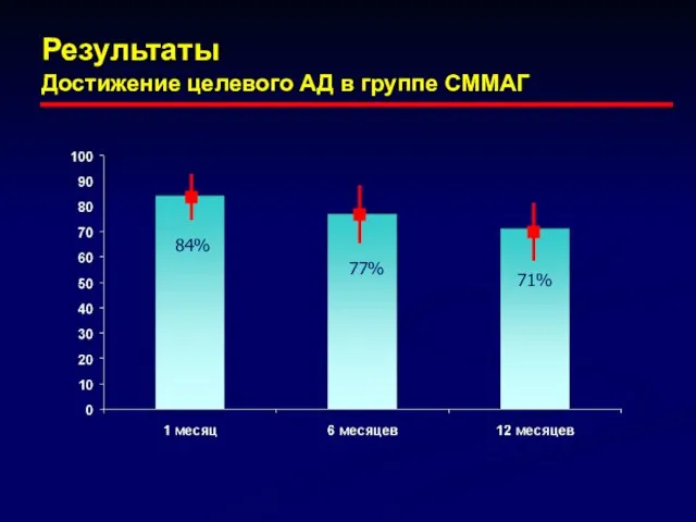 Результаты Достижение целевого АД в группе СММАГ 84% 77% 71%