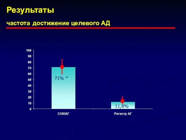 Результаты частота достижение целевого АД 71% * 11,8%