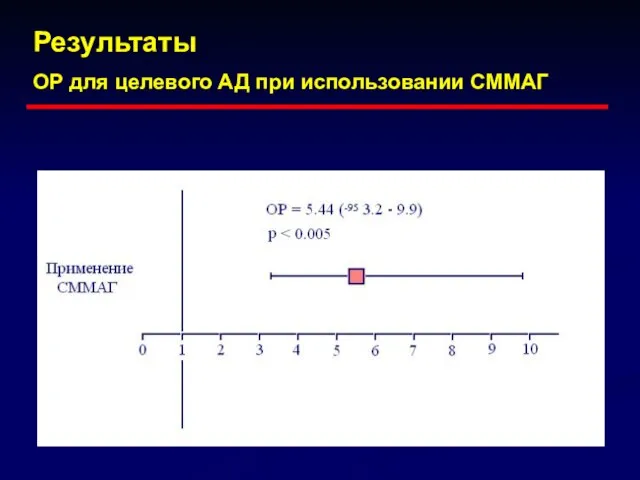 Результаты ОР для целевого АД при использовании СММАГ