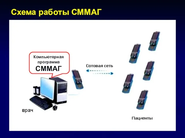 Схема работы СММАГ Компьютерная программа СММАГ
