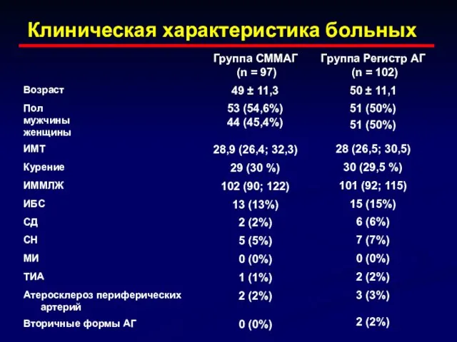 Клиническая характеристика больных