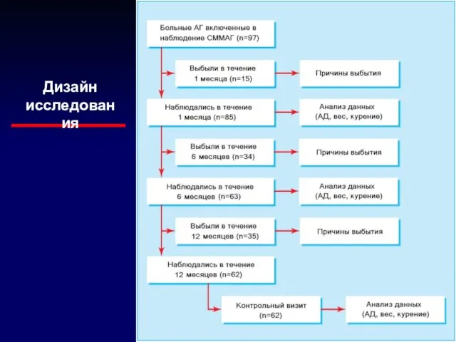 Дизайн исследования