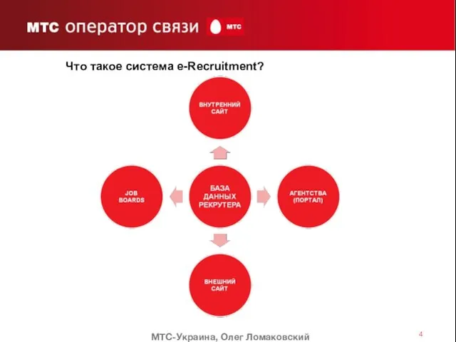 Что такое система e-Recruitment? МТС-Украина, Олег Ломаковский