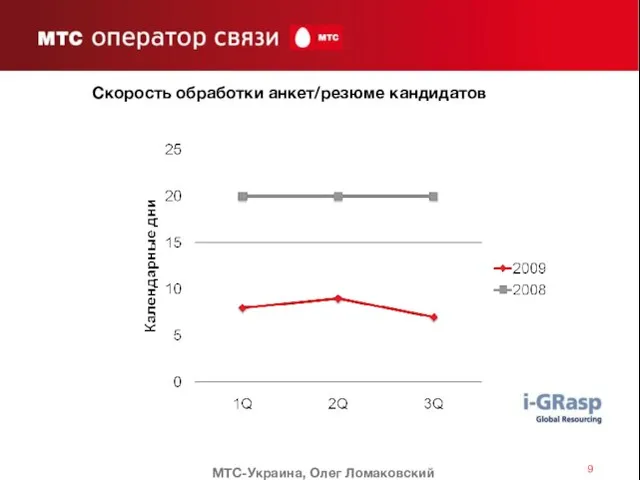 МТС-Украина, Олег Ломаковский Скорость обработки анкет/резюме кандидатов