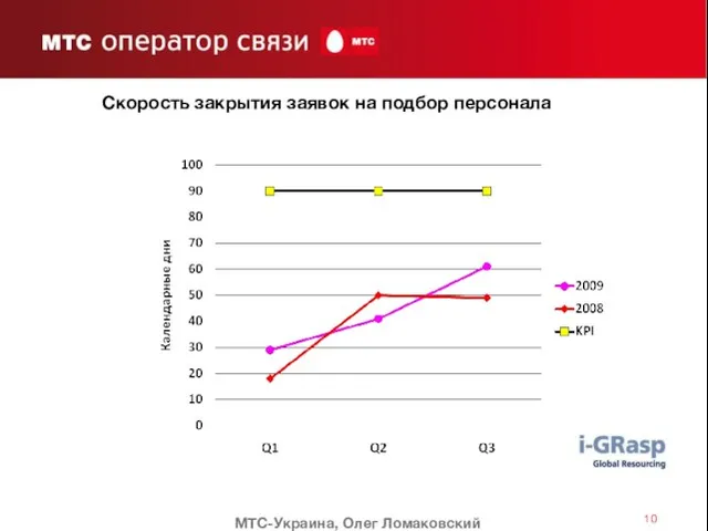 Скорость закрытия заявок на подбор персонала МТС-Украина, Олег Ломаковский