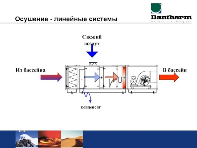 Осушение - линейные системы