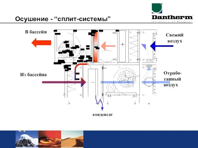 Осушение - “сплит-системы”