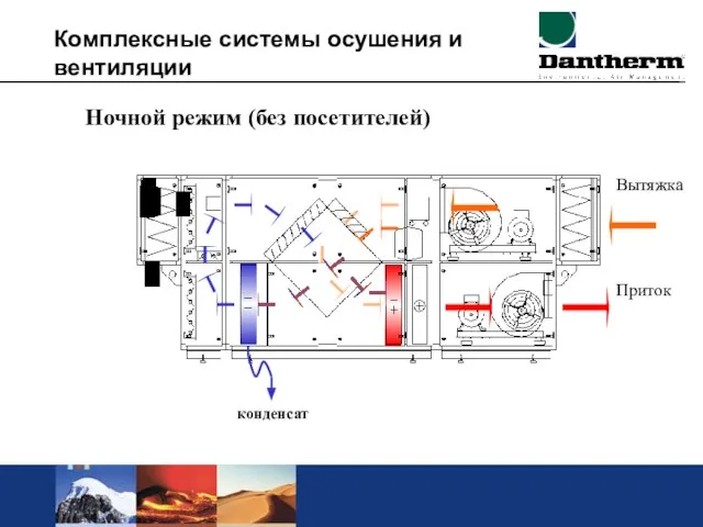 Комплексные системы осушения и вентиляции Ночной режим (без посетителей) Вытяжка Приток